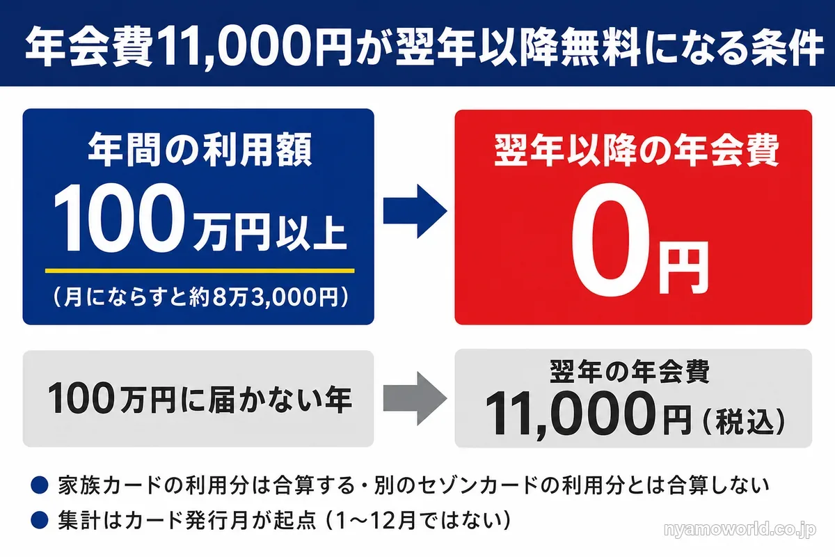 セゾンゴールドプレミアムの年会費が翌年以降無料になる条件の図