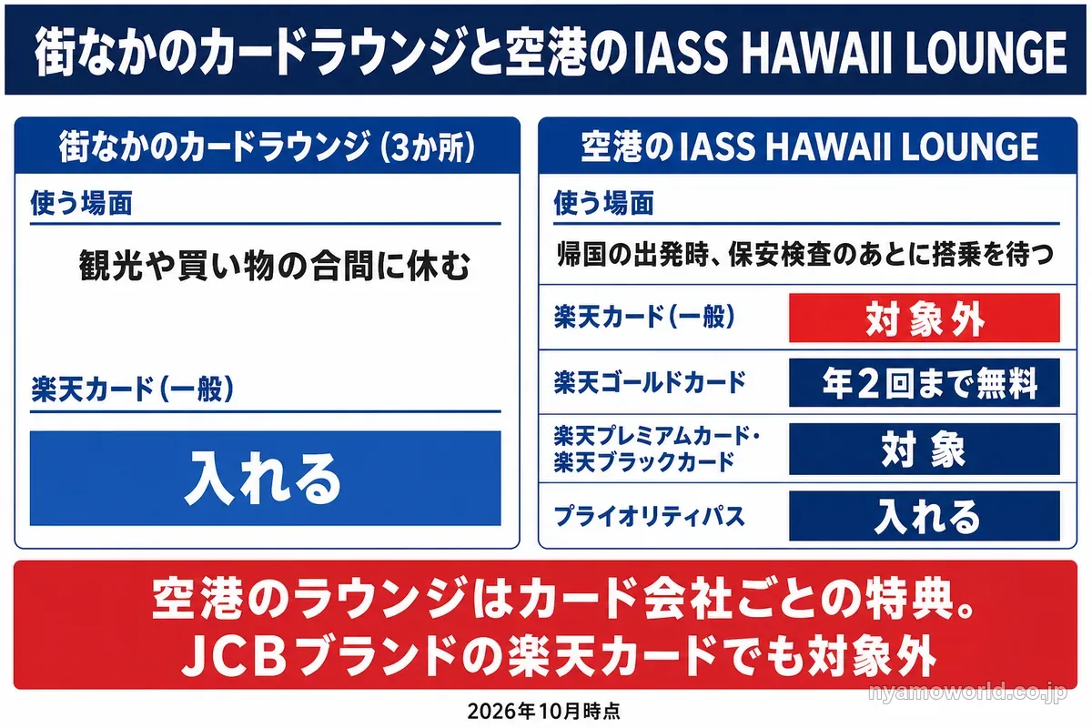 街なかのカードラウンジと空港のIASS HAWAII LOUNGEで使う場面と対象の楽天カードを比べた図解