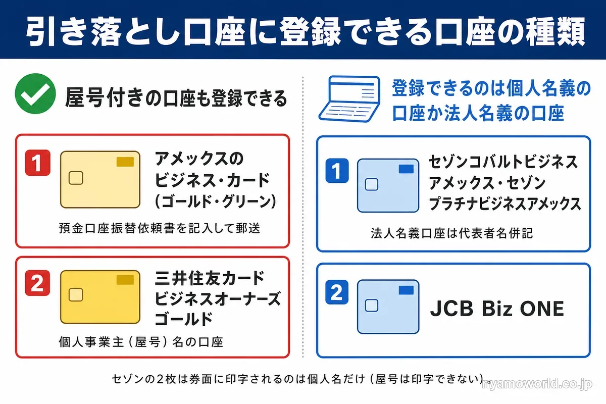 アメックスのビジネス・カードと三井住友カード ビジネスオーナーズ ゴールドは屋号付きの口座も引き落とし口座に登録できることを示す図