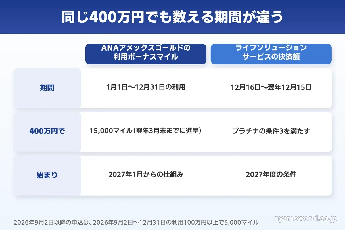 ANAアメックスゴールドの利用ボーナスマイルとライフソリューションサービスの決済額の期間の違い