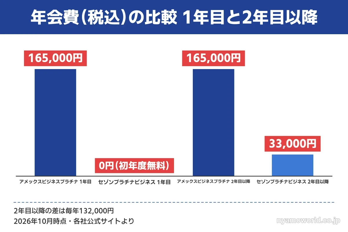 年会費の比較 アメックスビジネスプラチナ165,000円とセゾンプラチナビジネスアメックス初年度無料・2年目以降33,000円