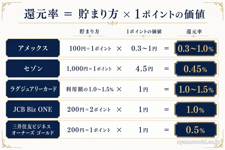 法人カードの還元率は貯まり方と1ポイントの価値のかけ算で決まる