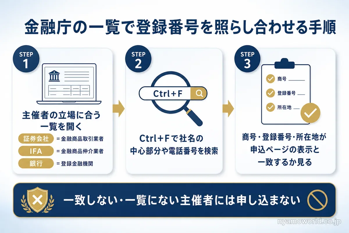 金融庁の事業者一覧で登録番号を照らし合わせる3つの手順