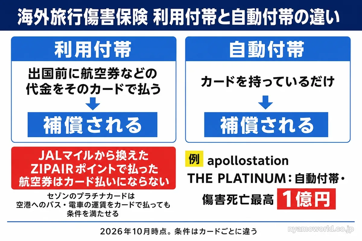 海外旅行傷害保険の利用付帯と自動付帯の違いの図