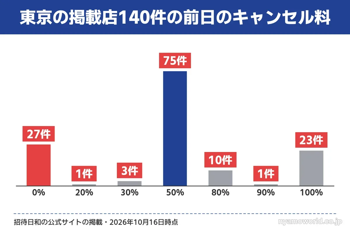 東京の招待日和の掲載店140件の前日のキャンセル料の分布