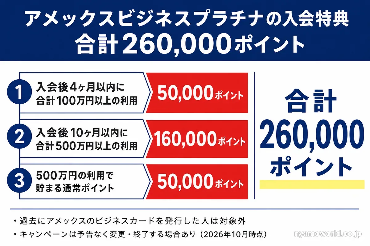 アメックスビジネスプラチナの入会特典 合計260,000ポイントの条件