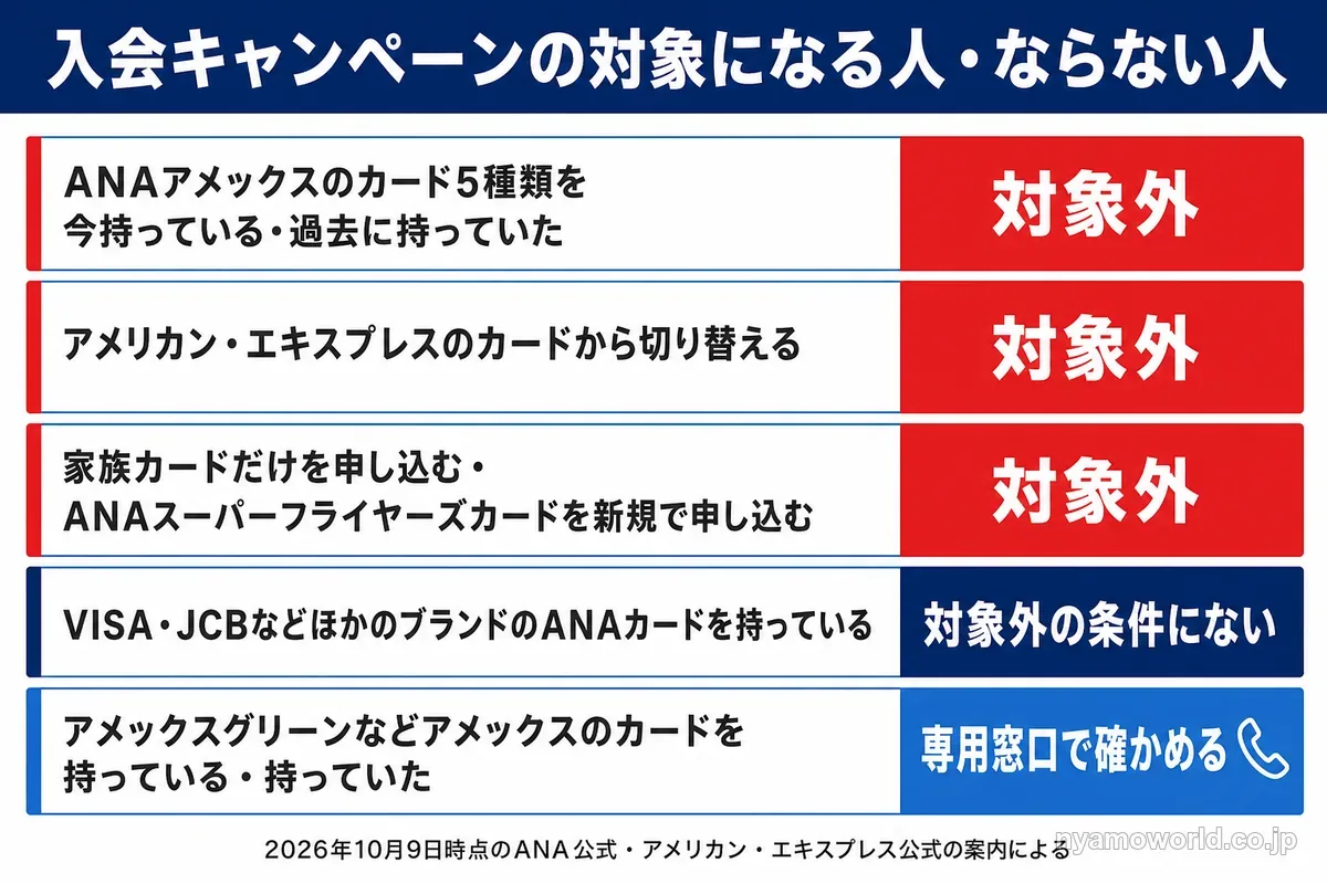 入会キャンペーンの対象になる人・ならない人を状況ごとに示した図