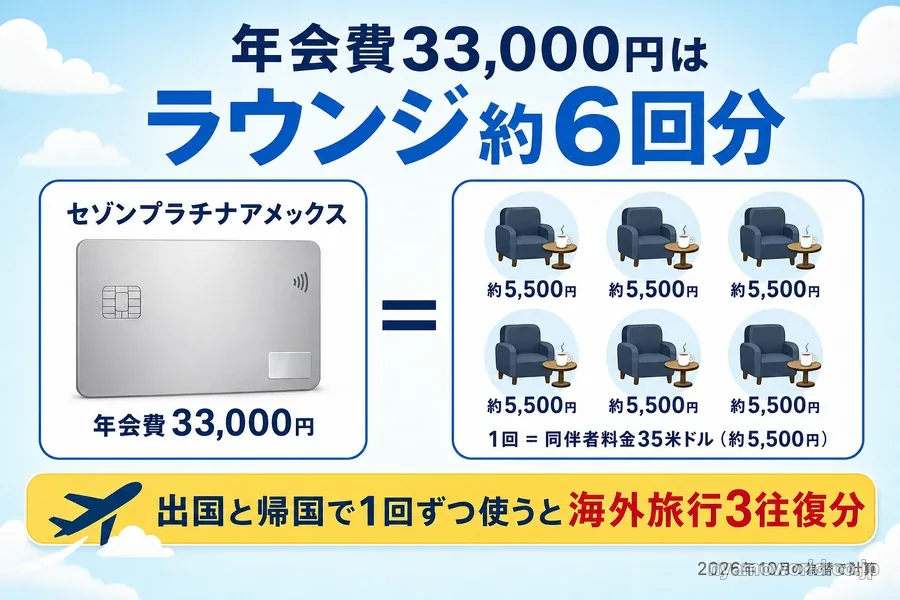 セゾンプラチナアメックスの年会費33,000円がプライオリティパスのラウンジ約6回分にあたる計算の図