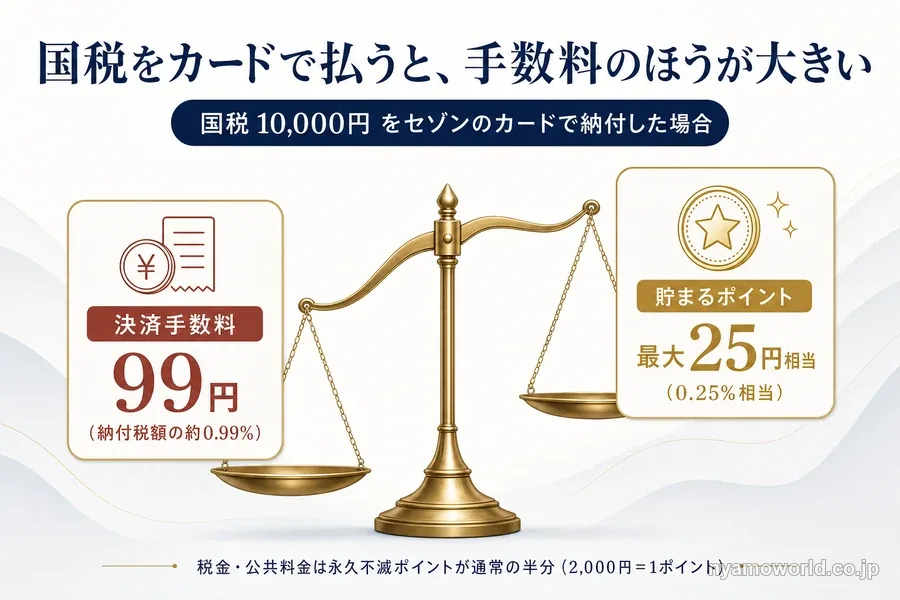 国税10,000円をセゾンのカードで納付すると、決済手数料99円に対して貯まるポイントは最大25円相当