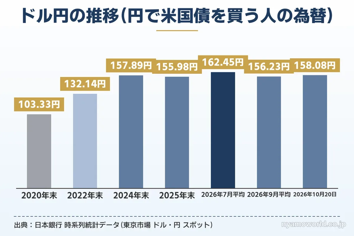 ドル円の推移（2020年末〜2026年10月20日）
