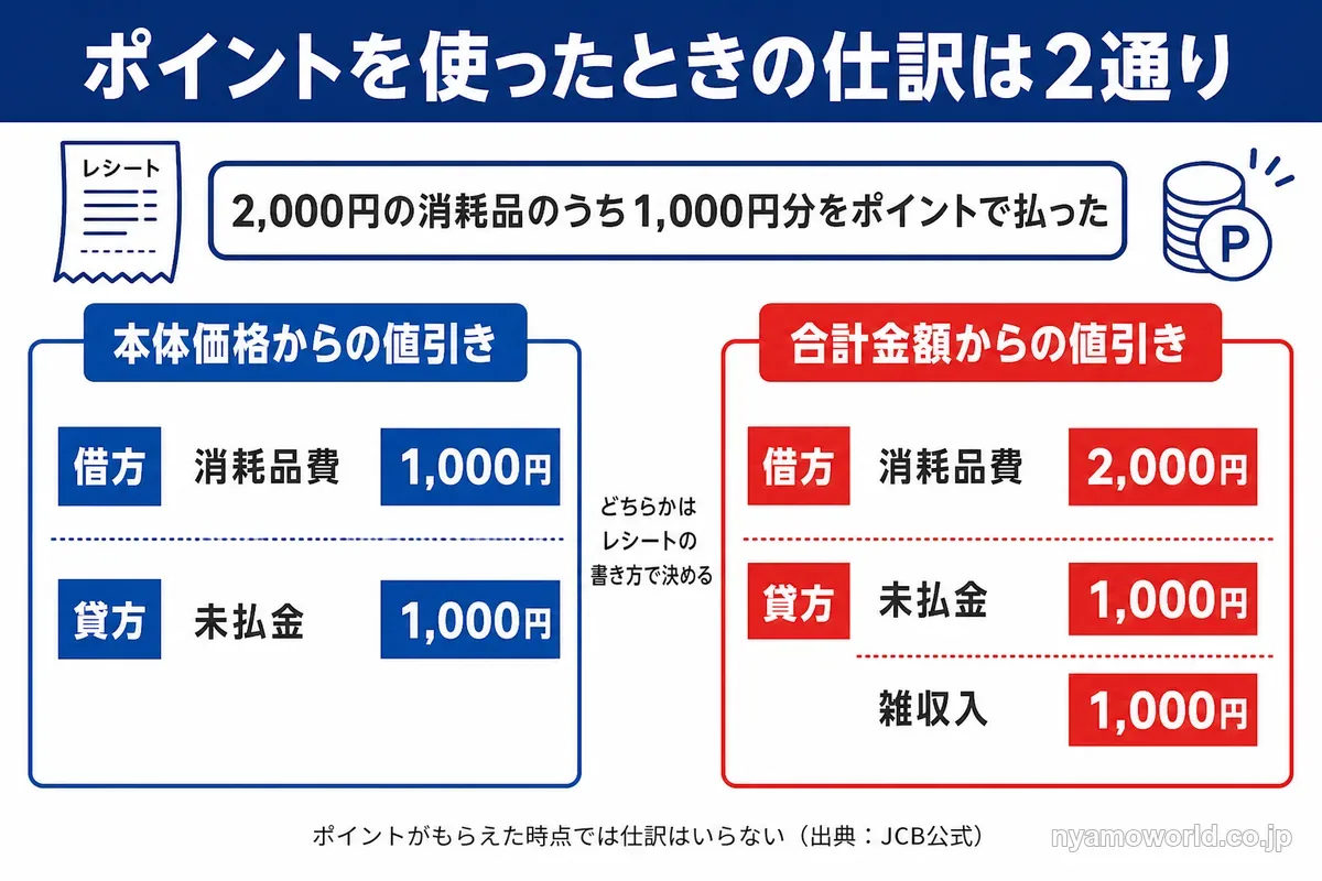 2,000円の消耗品のうち1,000円分をポイントで払ったときの値引きと雑収入の2通りの仕訳を示す図