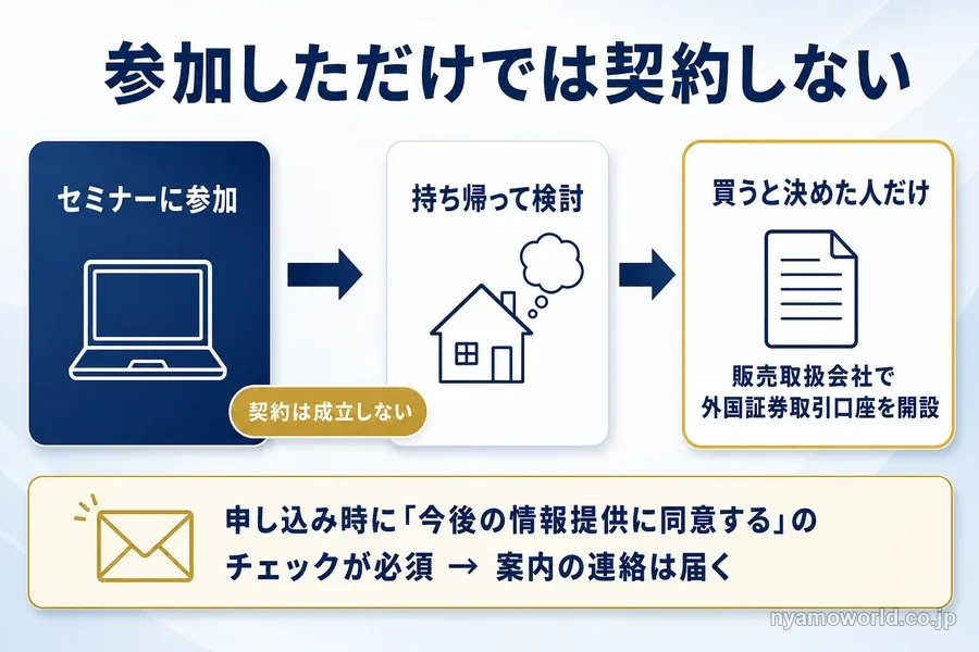 セミナーに参加しただけでは契約は成立せず、買うと決めた人だけが販売取扱会社で口座を開設する流れの図