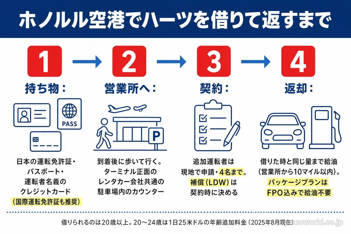 ホノルル空港でハーツのレンタカーを借りて返すまでの4つの手順