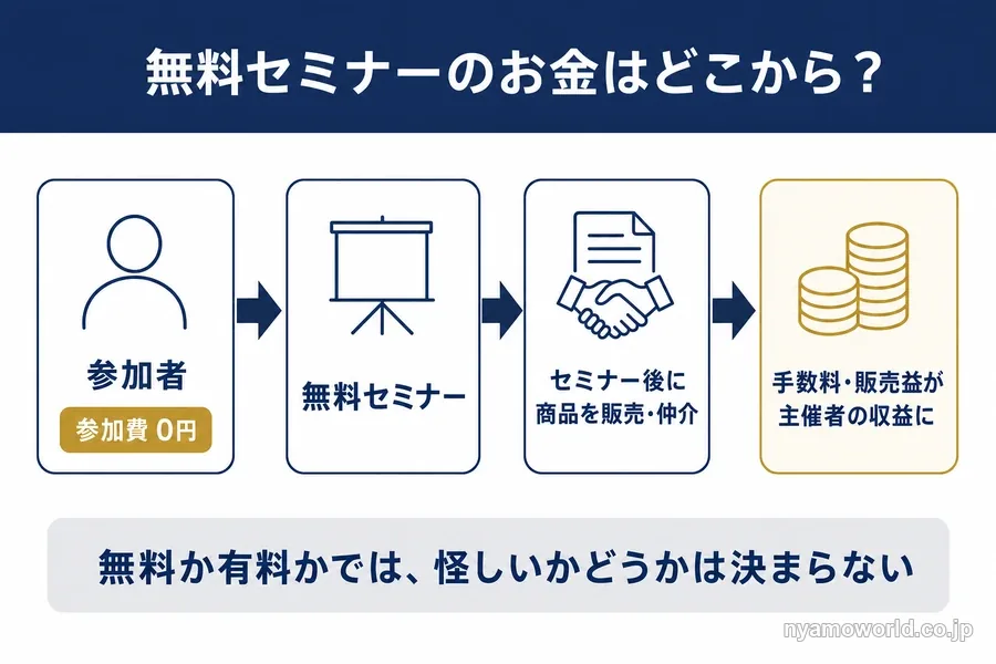 無料の投資セミナーで主催者が収益を得る流れの図