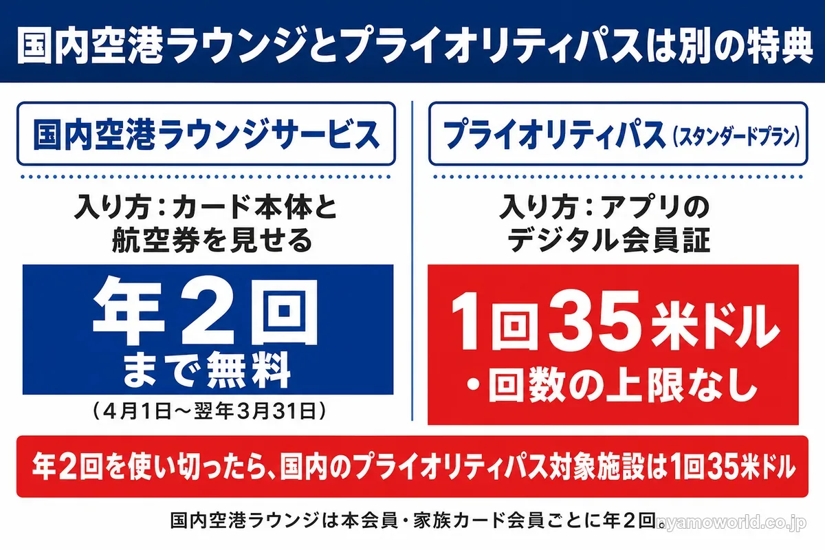 国内空港ラウンジサービスとプライオリティパスの違いの図