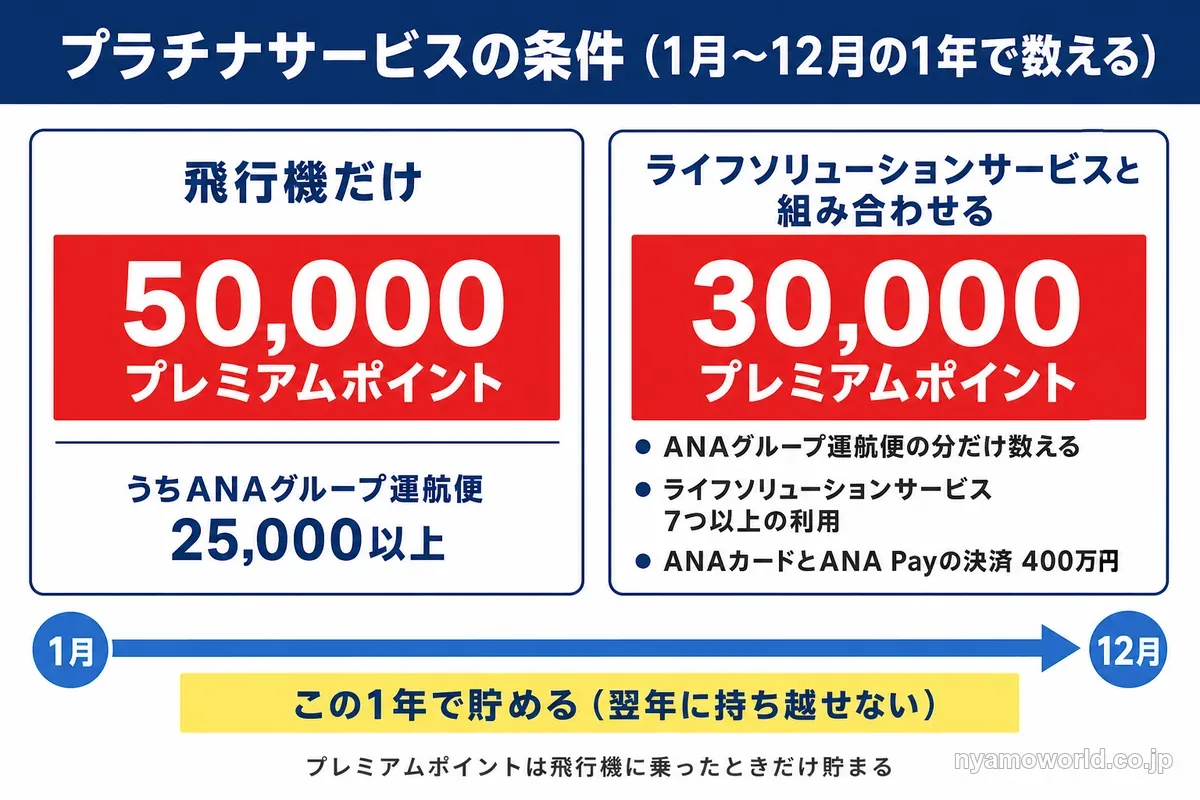 プラチナサービスの条件。飛行機だけなら50,000プレミアムポイント、組み合わせるなら30,000プレミアムポイント