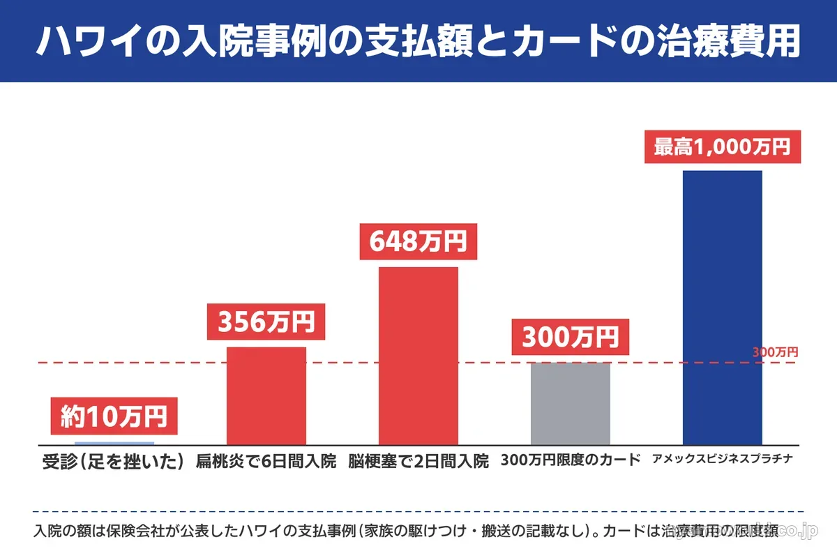 ハワイの入院事例の支払額とカード3枚の治療費用の比較