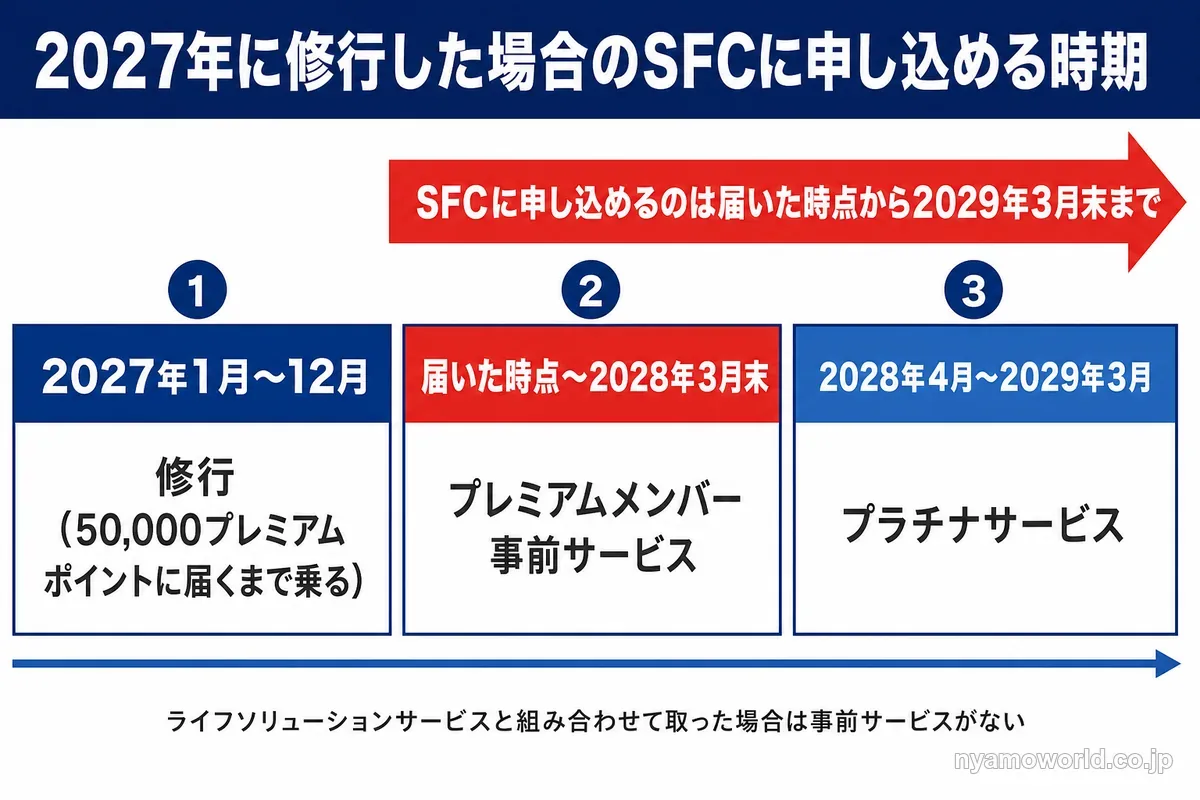 2027年に修行した場合のSFCに申し込める時期