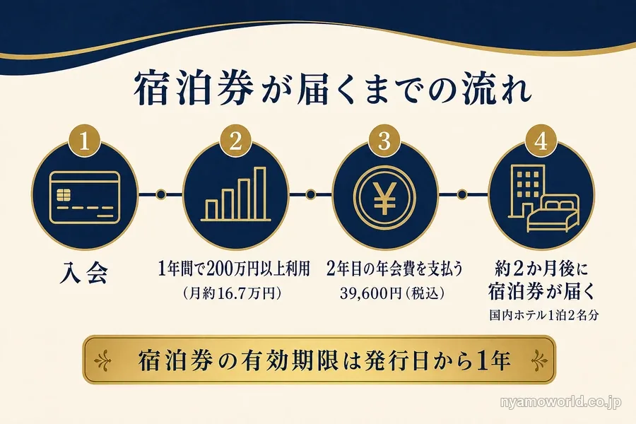 フリー・ステイ・ギフトの宿泊券が届くまでの流れ