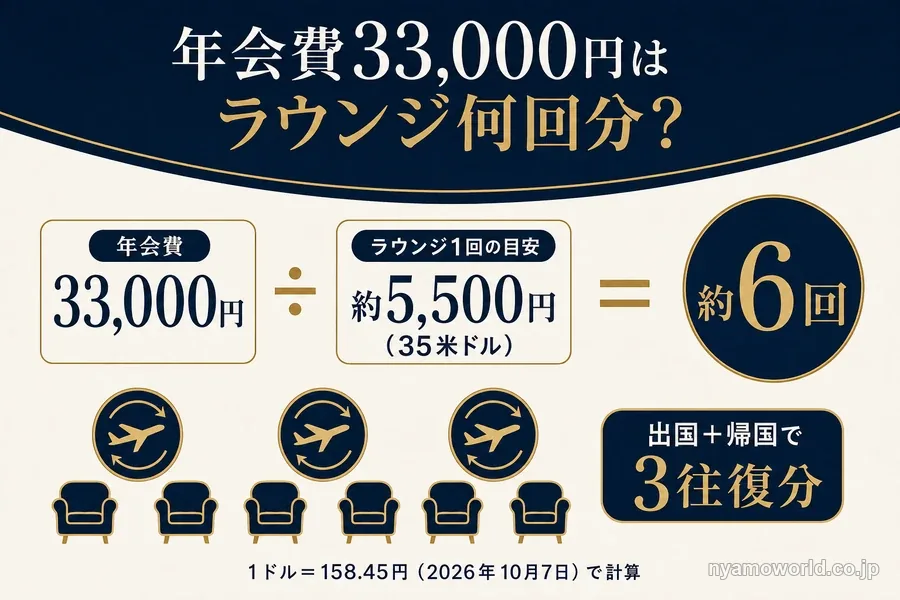 セゾンプラチナアメックスの年会費33,000円はプライオリティパスのラウンジ約6回分という計算の図解