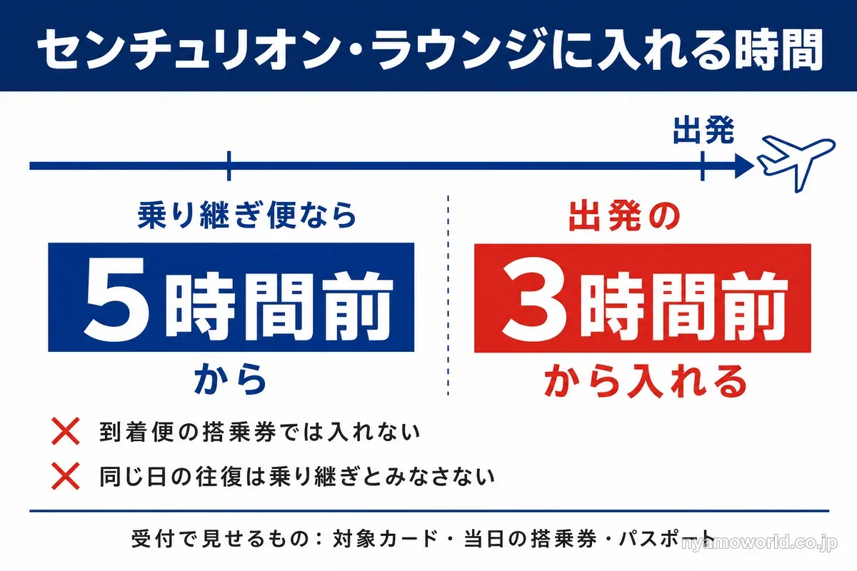 センチュリオン・ラウンジに出発3時間前・乗り継ぎ5時間前から入れることを示す図