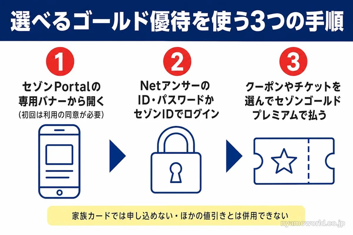 選べるゴールド優待を使う3つの手順の図