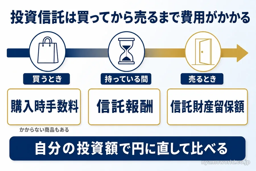 投資信託で買うとき・持っている間・売るときにかかる3つの費用(購入時手数料・信託報酬・信託財産留保額)を時系列で示した図