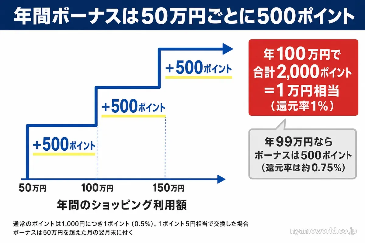 年間利用額50万円ごとに500ポイントが付く年間ボーナスポイントの図