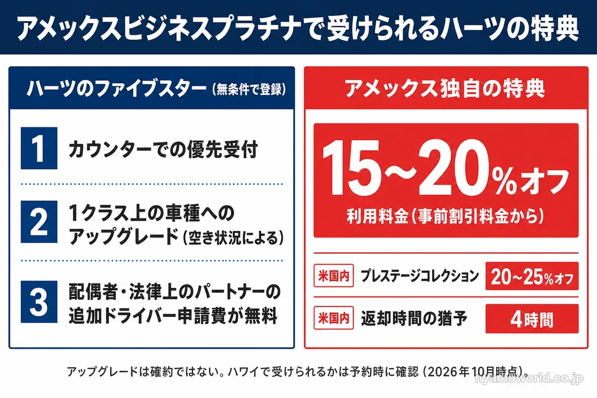 アメックスビジネスプラチナで受けられるハーツの特典（ファイブスターの3つの特典と15〜20%オフの割引）