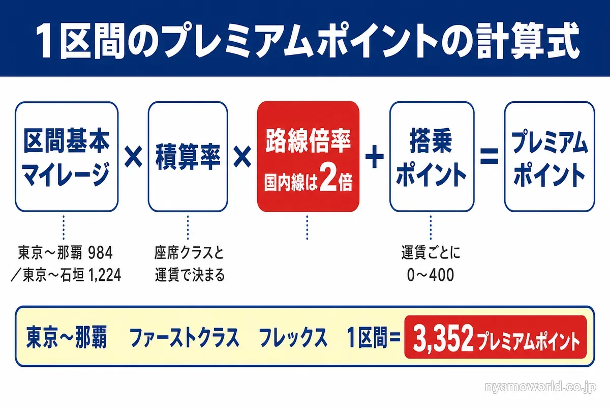 1区間のプレミアムポイントの計算式