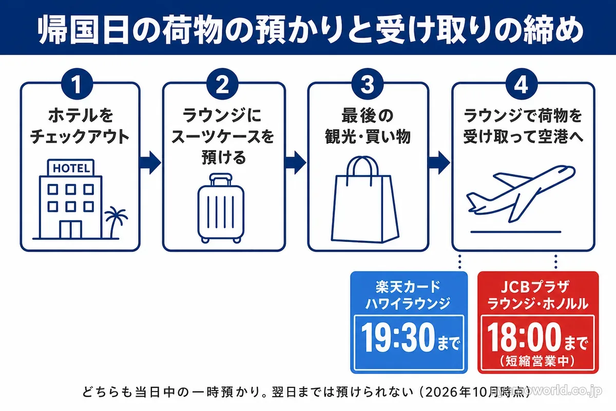 帰国日にチェックアウト後に荷物を預けて受け取るまでの流れと、楽天カード ハワイラウンジ19:30・JCBプラザ18:00の締めの図解