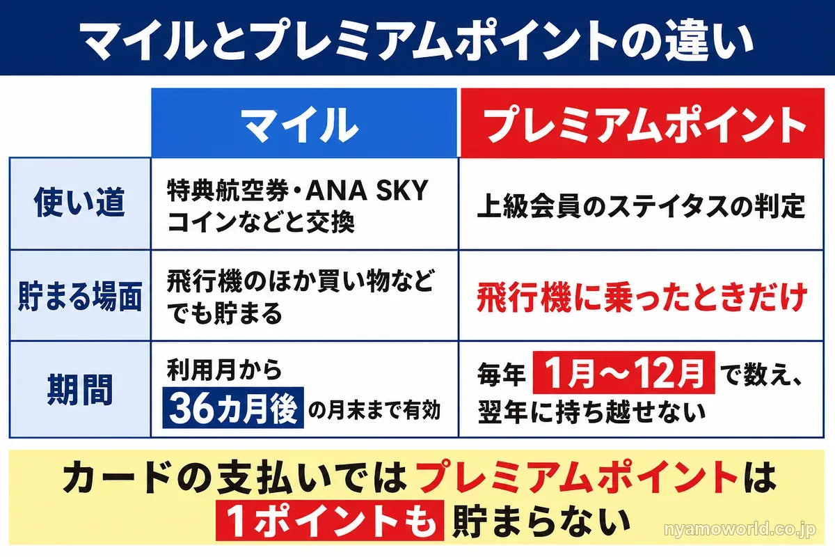 マイルとプレミアムポイントの違い
