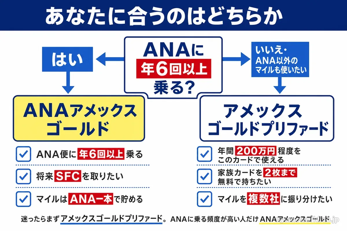 ANAに年6回以上乗るかで分かれる2枚の選び方