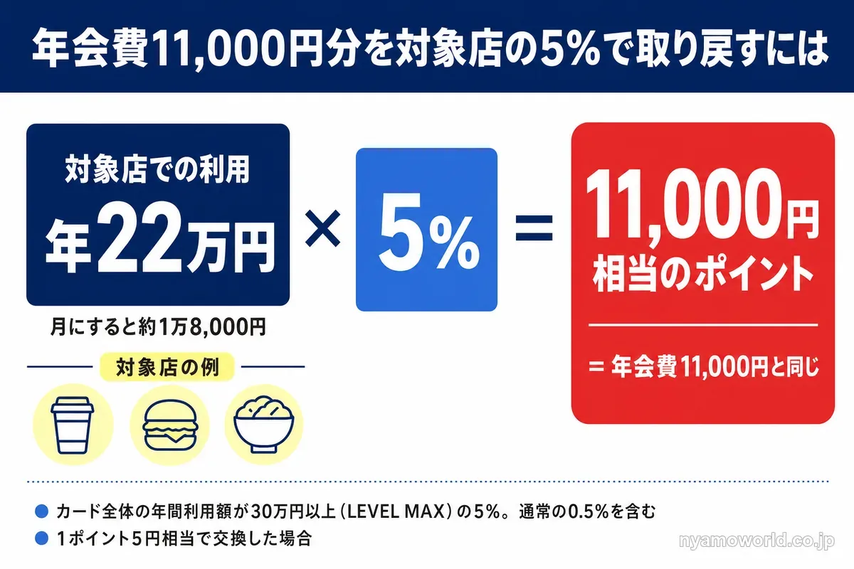 対象店で年22万円使うと5%で年会費11,000円分のポイントになる計算の図