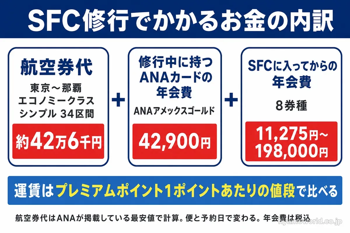 SFC修行でかかるお金の内訳。航空券代・ANAカードの年会費・SFCの年会費