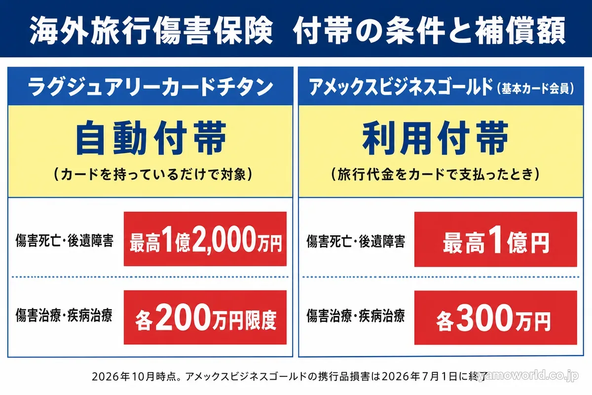 海外旅行傷害保険の付帯条件と補償額の比較（自動付帯と利用付帯）