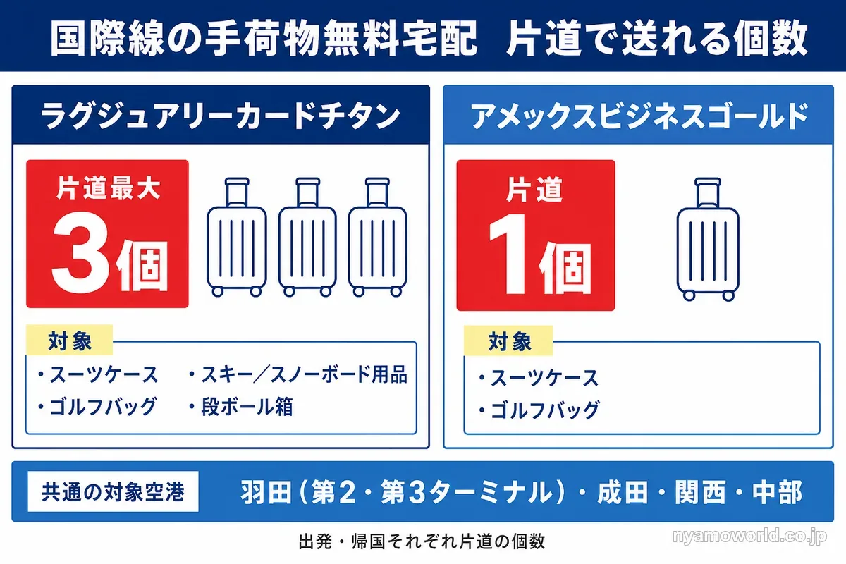 国際線の手荷物無料宅配で片道に送れる個数の比較（ラグジュアリーカードチタン3個・アメックスビジネスゴールド1個）