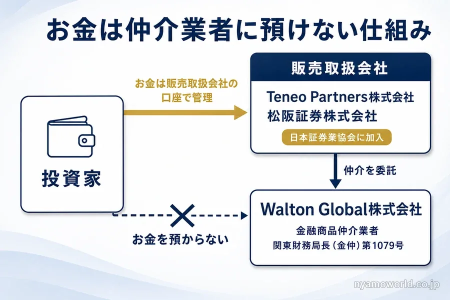 投資家のお金は販売取扱会社の口座で管理され、金融商品仲介業者のWalton Global株式会社は預からない仕組みの図