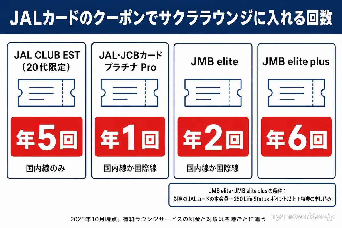 JAL CLUB ESTは年5回、JAL・JCBカード プラチナ Proは年1回、JMB eliteは年2回、JMB elite plusは年6回のクーポン回数を示した図