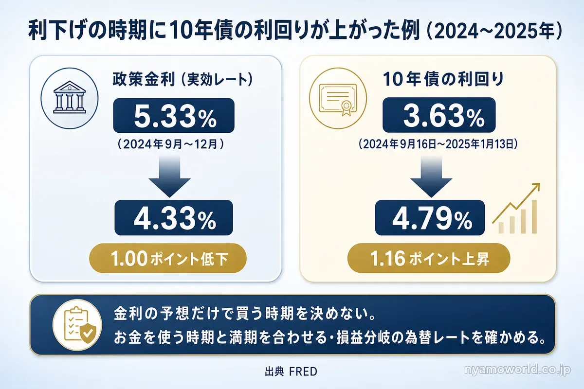 利下げの時期に10年債の利回りが上がった例（2024〜2025年）