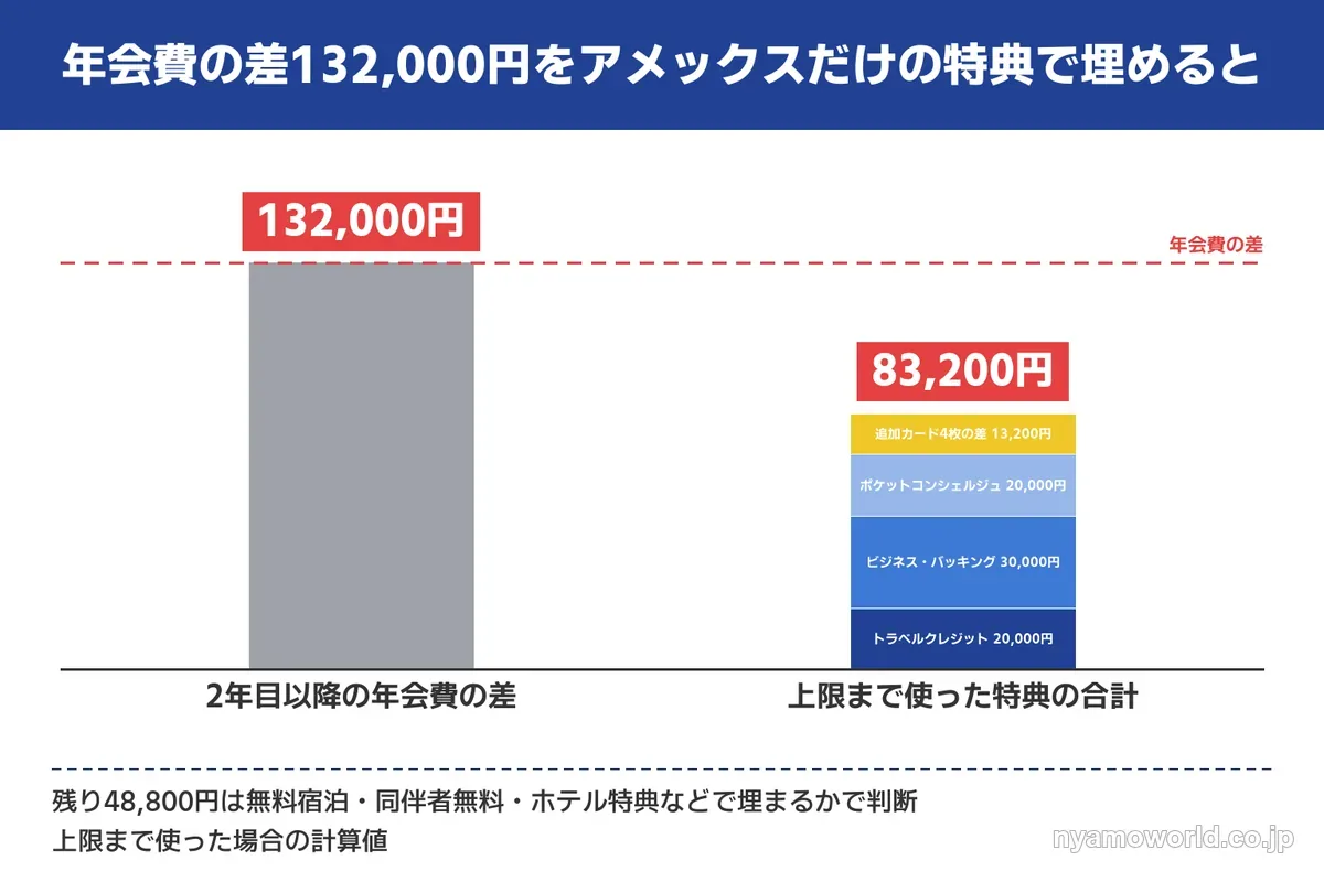 年会費の差132,000円とアメックスビジネスプラチナだけの特典の合計83,200円
