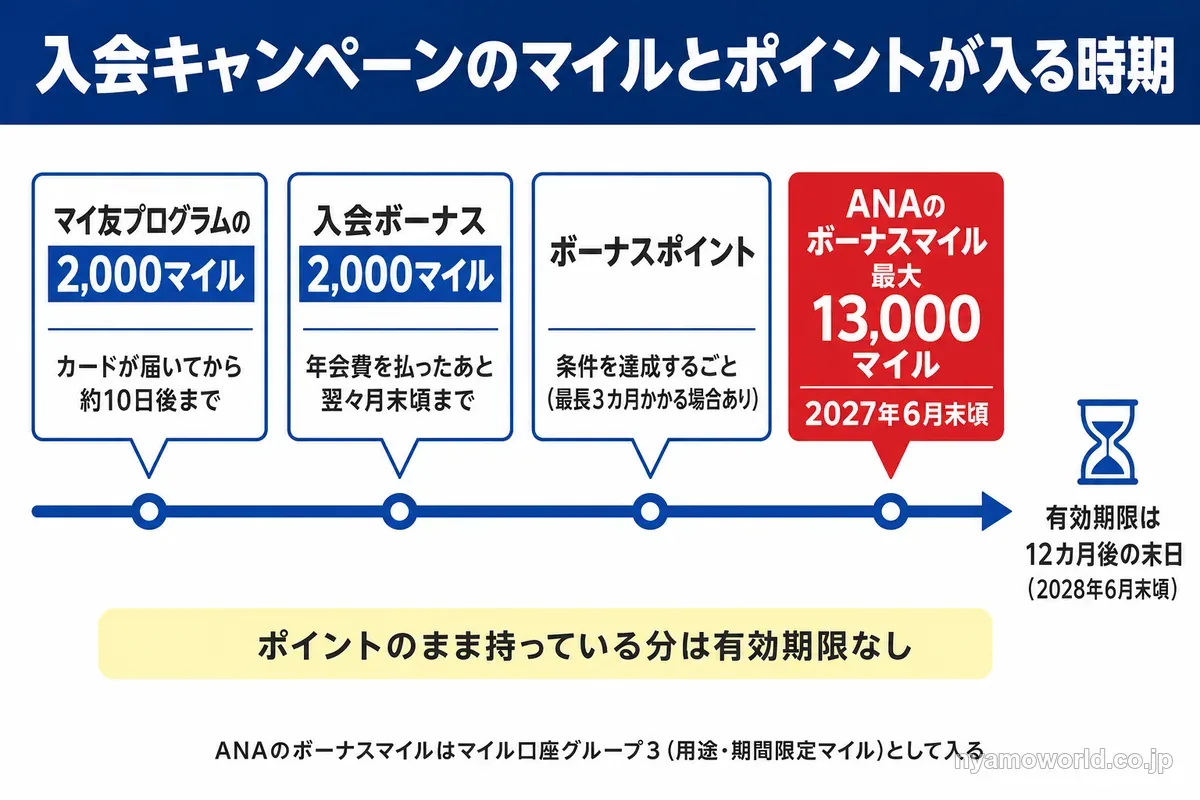 入会キャンペーンのマイルとポイントが入る時期と、ANAのボーナスマイルの有効期限を示すタイムライン
