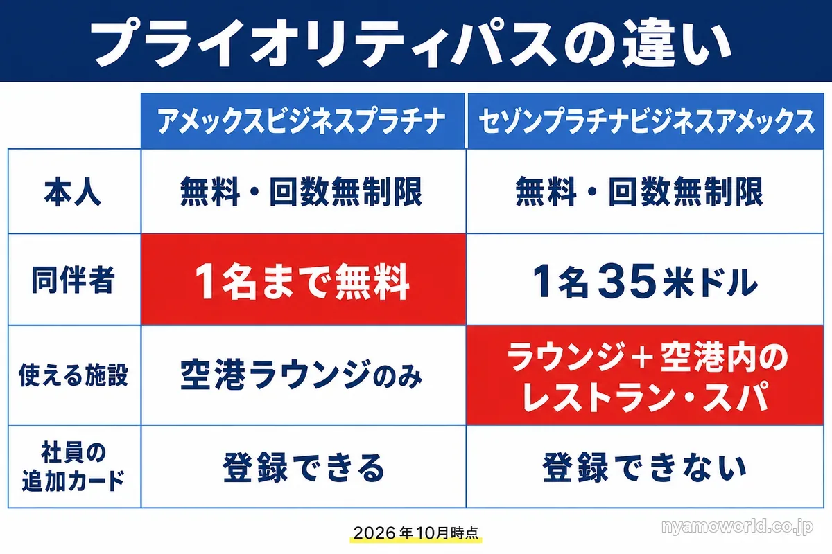 プライオリティパスの違い 同伴者・使える施設・社員の追加カード