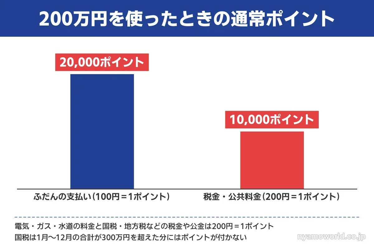 200万円を使ったときの通常ポイントを、ふだんの支払いの20,000ポイントと税金・公共料金の10,000ポイントで比べた図