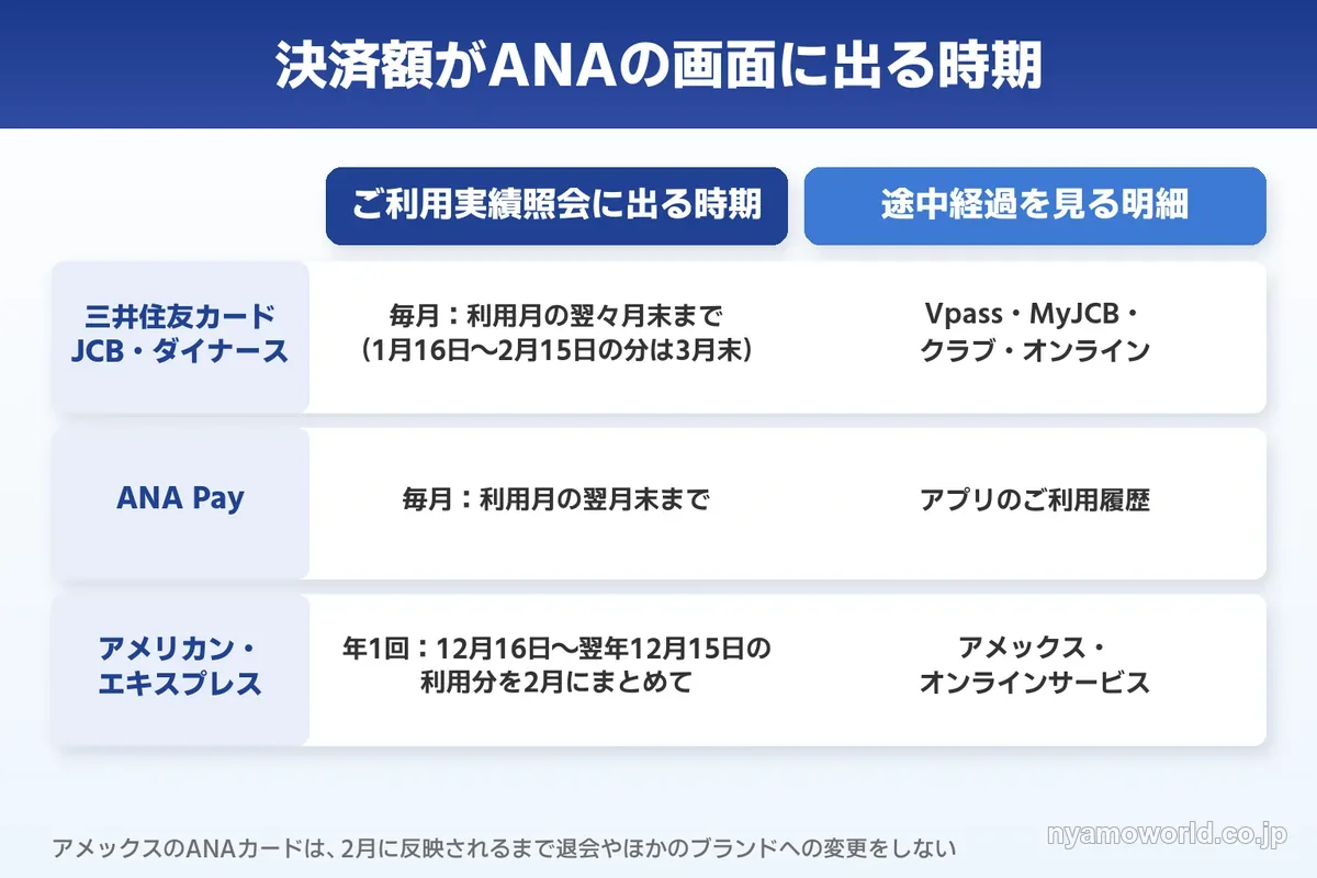 ブランドごとに決済額がANAのご利用実績照会に出る時期