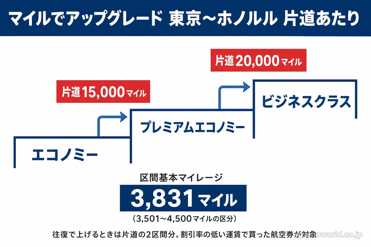 東京〜ホノルルのアップグレードの必要マイルの図