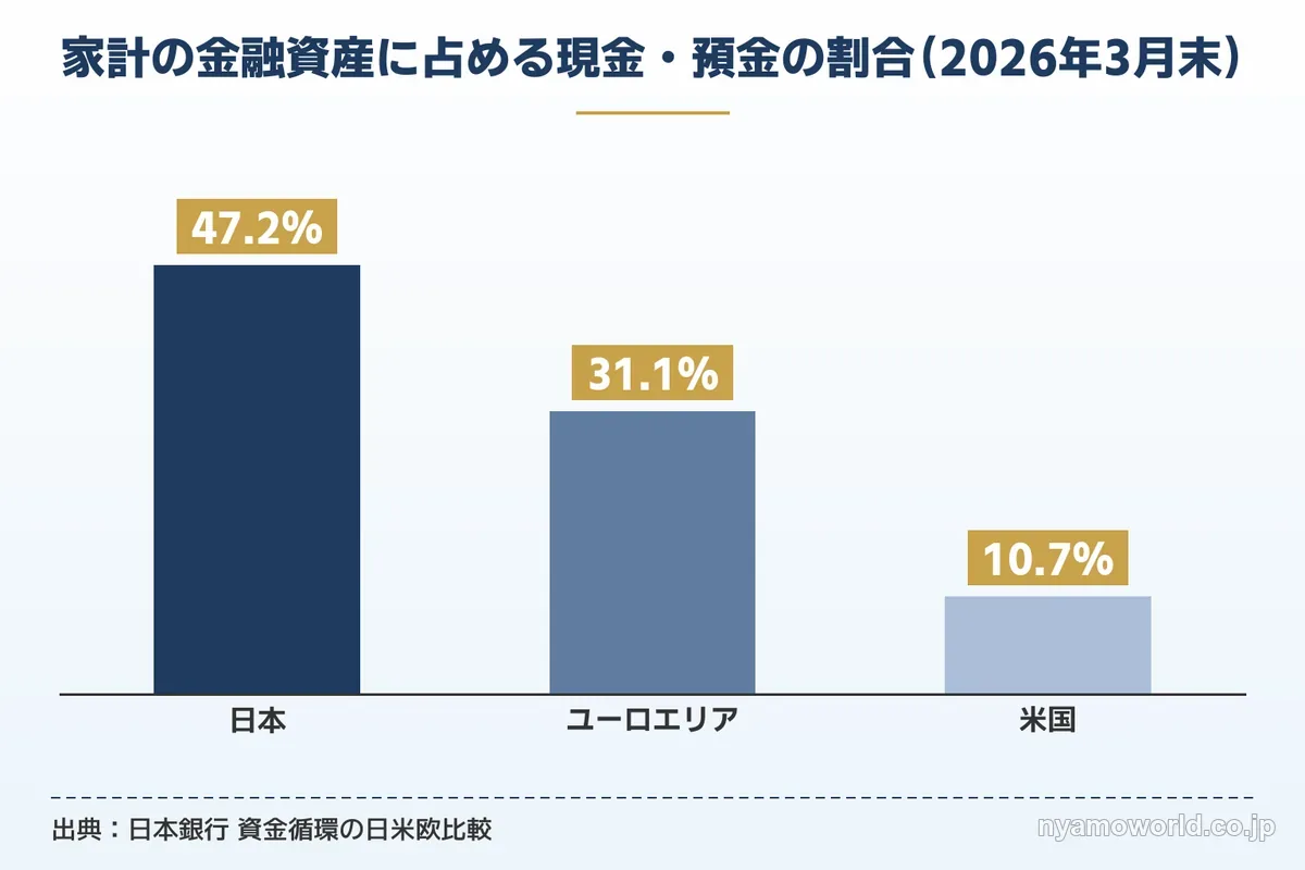 家計の金融資産に占める現金・預金の割合の日米欧比較