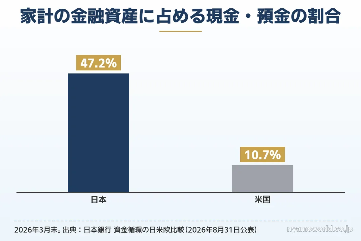 日本と米国の家計の金融資産に占める現金・預金の割合
