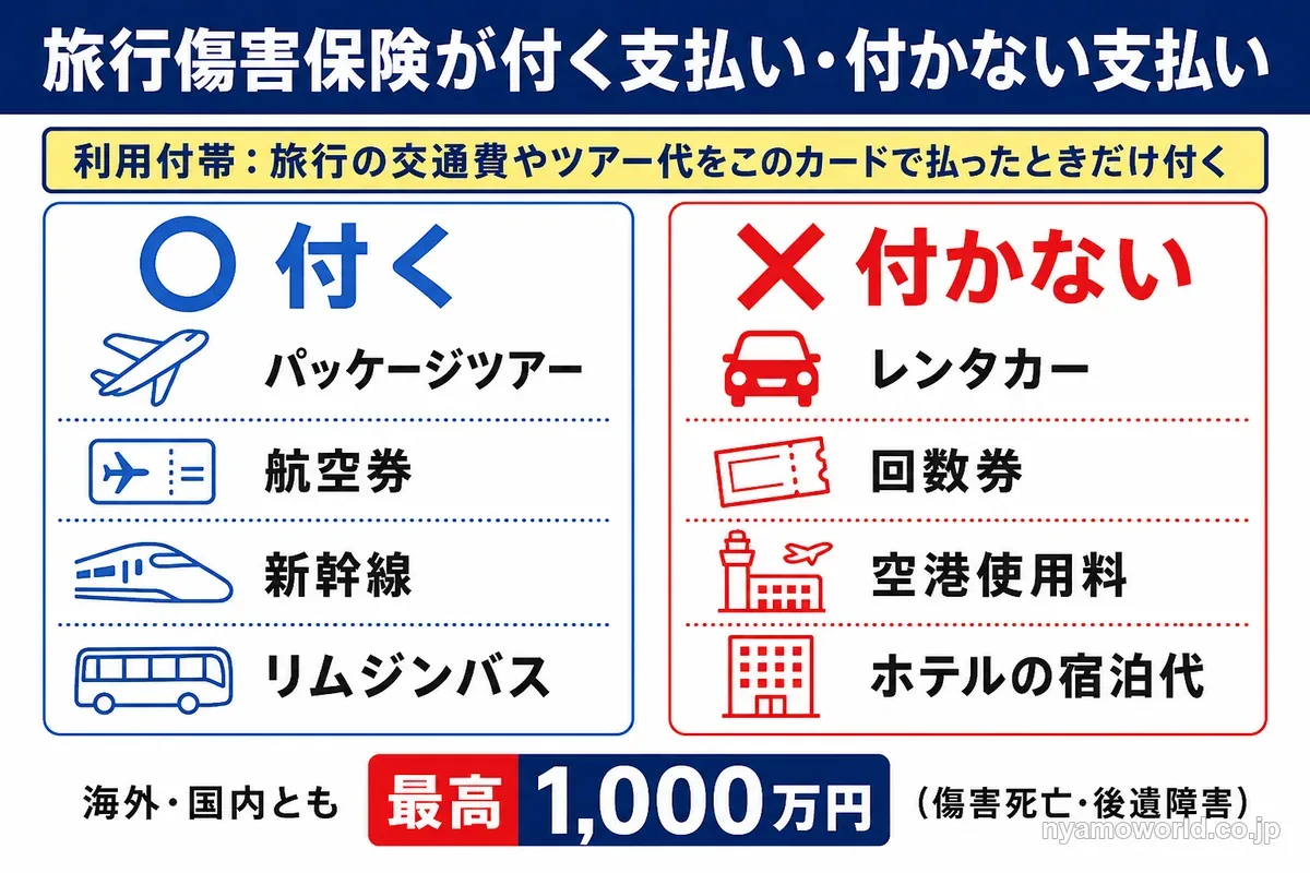旅行傷害保険が付く支払いと付かない支払いの図