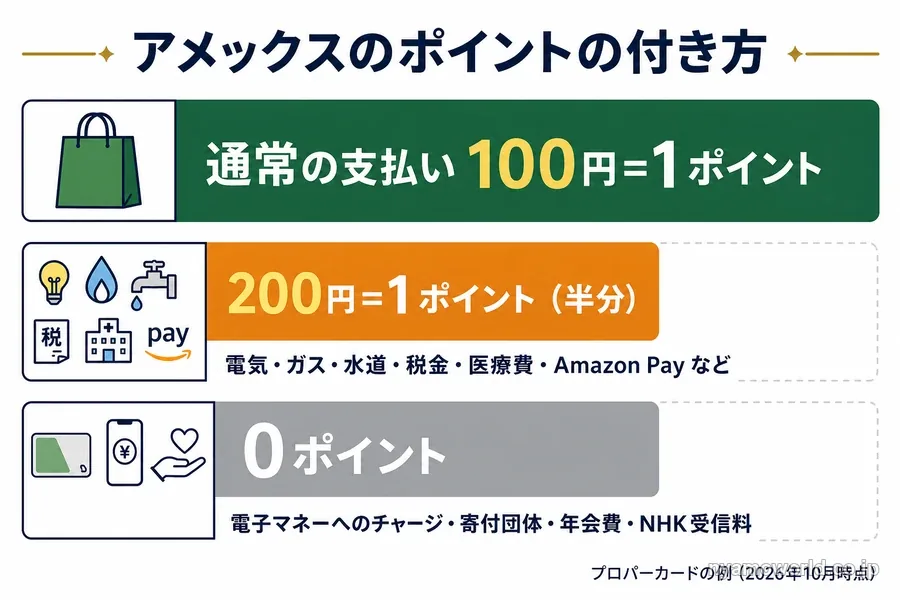 アメックスで通常・200円=1ポイント・0ポイントになる支払いの区分